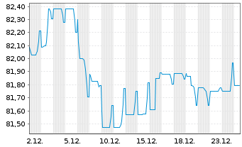 Chart A&eacute;roports de Paris S.A. EO-Obl. 2019(19/34) - 1 Month