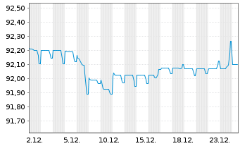 Chart R&eacute;gie Auton.Transp. Par.(RATP) EO-MTN. 2019(29) - 1 Monat