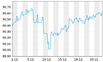 Chart Air Liquide Finance EO-Med.-Term Nts 2019(19/30) - 1 Monat