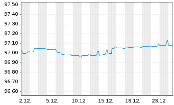 Chart Engie S.A. EO-Medium-Term Nts 2019(19/27) - 1 Month