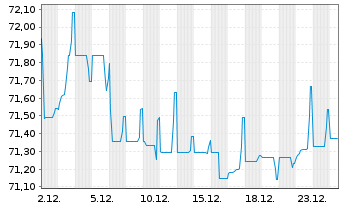 Chart Engie S.A. EO-Medium-Term Nts 2019(19/39) - 1 Monat