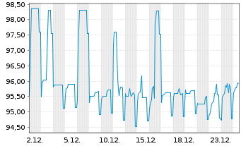 Chart Cr&eacute;dit Agricole S.A. Med.-T.Nts 19(26) - 1 Month