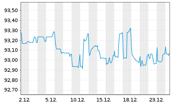 Chart In'li S.A. EO-Obl. 2019(19/29) - 1 Month