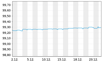 Chart Soci&eacute;t&eacute; G&eacute;n&eacute;rale S.A. MTN 2019(26) - 1 Month