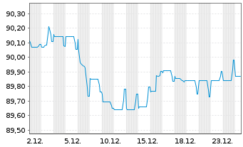 Chart Kl&eacute;pierre S.A. EO-Med.-Term Notes 2019(19/30) - 1 Monat