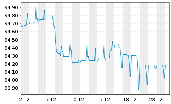 Chart UMG Groupe VYV EO-Obl. 2019(29) - 1 Monat