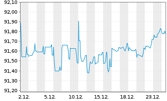 Chart Agence Fran&ccedil;aise D&eacute;veloppement EO-MTN. 2019(29) - 1 Monat
