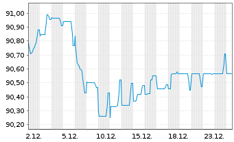 Chart BNP Paribas S.A. EO-Medium-Term Notes 2019(31) - 1 Monat