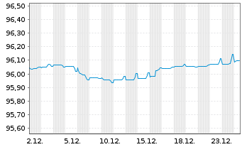 Chart HSBC France S.A. EO-Medium-Term Notes 2019(27) - 1 Month