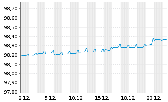 Chart Dassault Systemes SE EO-Notes 2019(19/26) - 1 Month