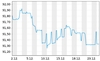 Chart Dassault Systemes SE EO-Notes 2019(19/29) - 1 Monat