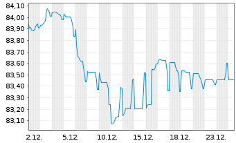 Chart Orange S.A. EO-Medium-Term Nts 2019(19/32) - 1 Monat