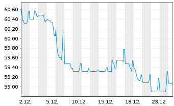 Chart Orange S.A. EO-Medium-Term Nts 2019(19/49) - 1 Month
