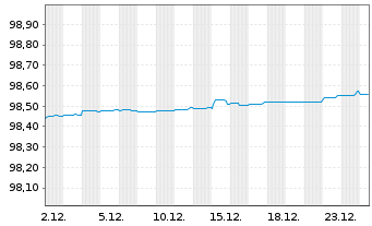 Chart BNP Paribas S.A. EO-Non-Preferred MTN 2019(26) - 1 Monat