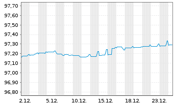 Chart Engie S.A. EO-Medium-Term Nts 2019(19/27) - 1 Monat