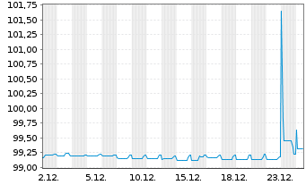 Chart Veolia Environnement S.A. EO-FLR N. 2019(26/Und.) - 1 Month