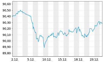 Chart MMB SCF EO-M.-T.Obl.Fonci&egrave;res 2019(29) - 1 Month