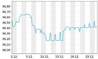 Chart C.N.d.Reas.Mut.Agrico.Group.SA EO-Notes 2019(29) - 1 Month