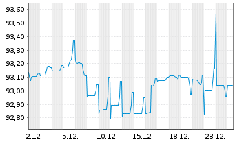 Chart Stellantis N.V. EO-Med.-Term Notes 2019(19/29) - 1 Month