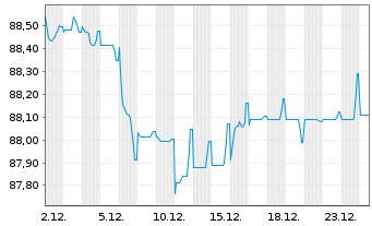 Chart Covivio S.A. EO-Obl. 2019(19/31) - 1 Month