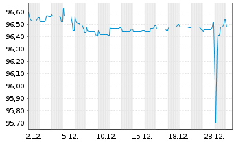 Chart La Poste EO-Medium-Term Notes 2019(27) - 1 Month