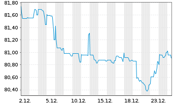 Chart La Poste EO-Medium-Term Notes 2019(34) - 1 Monat
