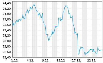 Chart Verallia SA - 1 Monat