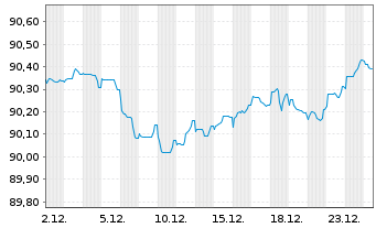 Chart Bpifrance SACA EO-Medium-Term Notes 2019(29) - 1 Monat