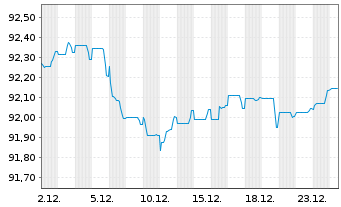 Chart Soci&eacute;t&eacute; G&eacute;n&eacute;rale S.A. MTN 2019(29) - 1 Month