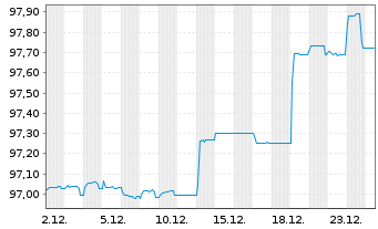 Chart Lagard&egrave;re S.C.A. EO-Obl. 2019(19/26) - 1 Month
