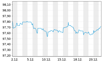 Chart Elis S.A. EO-Med.-Term Nts 2019(19/28) - 1 Monat