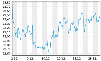 Chart FDJ United - 1 Monat