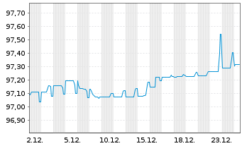 Chart Renault S.A. EO-Med.-Term Notes 2019(19/27) - 1 Monat