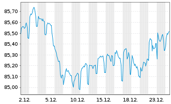 Chart Veolia Environnement S.A. EO-Med.-T.N. 2019(19/31) - 1 Month