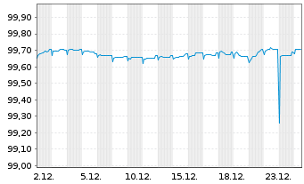 Chart Tikehau Capital S.C.A. EO-Obl. 2019(19/26) - 1 Monat