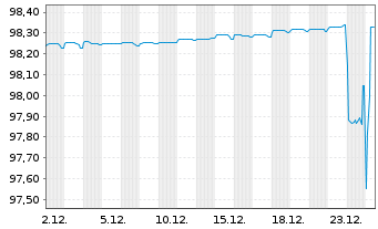 Chart Alstom S.A. EO-Notes 2019(19/26) - 1 Month