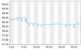 Chart Altarea S.C.A. EO-Bonds 2019(19/28) - 1 Month