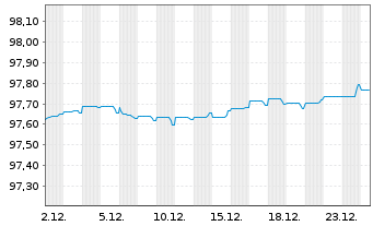 Chart BPCE S.A. EO-Non-Preferred MTN 2019(27) - 1 Monat