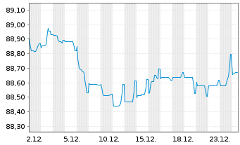Chart Engie S.A. EO-Medium-Term Nts 2019(19/30) - 1 Month