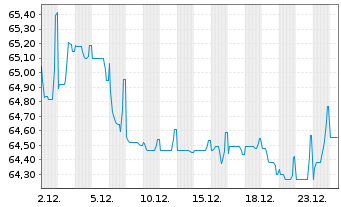 Chart Engie S.A. EO-Medium-Term Nts 2019(19/41) - 1 Monat