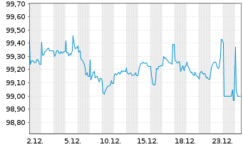 Chart Apicil Pr&eacute;voyance EO-Obl. 2019(29) - 1 Monat