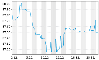 Chart Pernod-Ricard S.A. EO-Bonds 2019(19/31) - 1 Month
