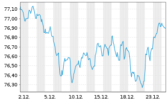 Chart Action Logement Services SAS EO-Med.T.Nts 2019(34) - 1 Month