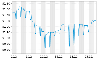 Chart Praemia Healthcare SAS EO-Obl. 2019(19/29) - 1 Month