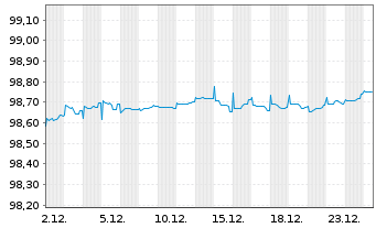 Chart Bureau Veritas SA EO-Notes 2019(19/27) - 1 Monat