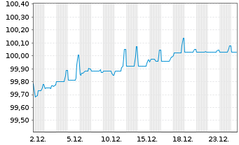 Chart La Banque Postale EO-FLR Cap.Nts 2019(26/Und.) - 1 Month