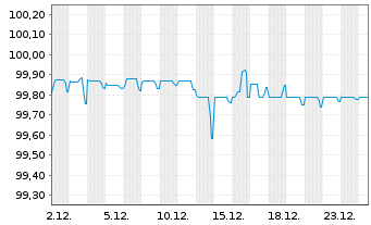 Chart New Immo Holding S.A. EO-Obl. 2019(19/26) - 1 Month