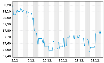 Chart EssilorLuxottica S.A. EO-Med.Term Nts 2019(19/31) - 1 Monat