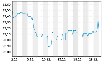 Chart CNP Assurances S.A. EO-FLR Med.-T.Nts 19(30/50) - 1 Monat