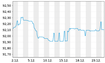 Chart Arkema S.A. EO-Medium-Term Nts 2019(19/29) - 1 Month